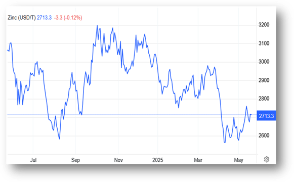 هفته کم نوسان در بازار کبالت و روی