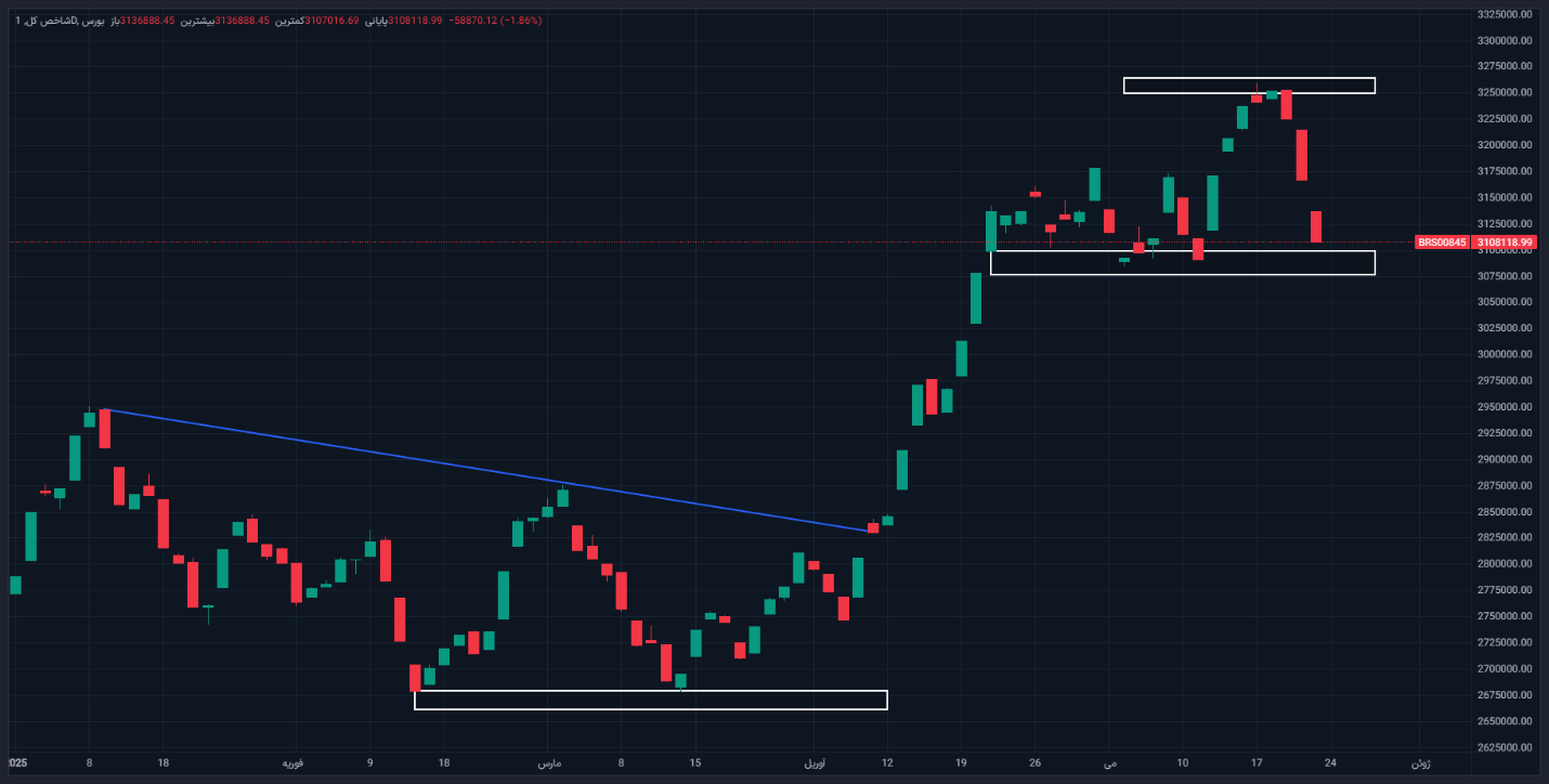 سنگین ترین ریزش شاخص کل بورس از مهر ۱۴۰۳