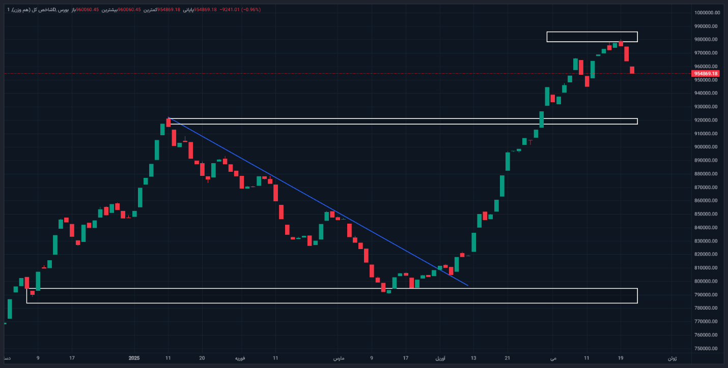 سنگین ترین ریزش شاخص کل بورس از مهر ۱۴۰۳