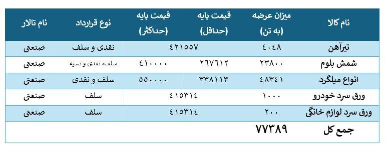 نگاهی بر عرضه محصولات فولادی در نخستین روز معاملاتی هفته