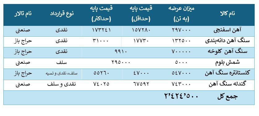 حجم عرضه محصولات فولادی پر حجم شد
