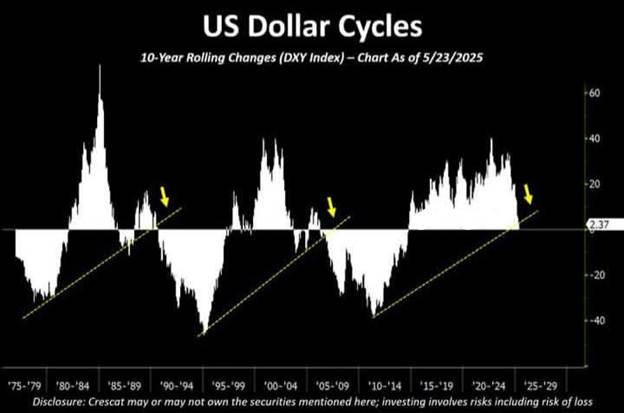 تضعیف شاخص دلار ضعیفتر و تقویت طلا و بیتکوین