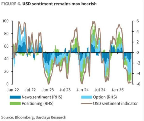 تضعیف شاخص دلار ضعیفتر و تقویت طلا و بیتکوین