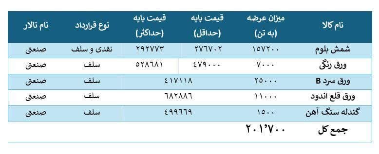 نگاهی بر عرضه محصولات فولادی و فولاد مبارکه اصفهان در بورس کالا