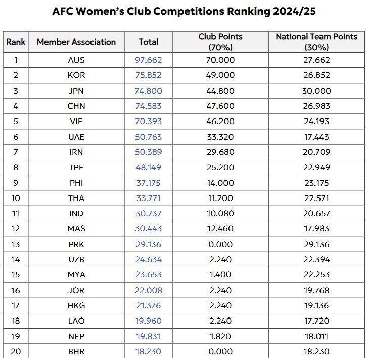 ایران در رده هفتم فوتبال باشگاهی زنان آسیا