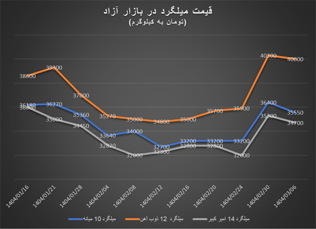 جهش قیمت آهنآلات در بازار آزاد