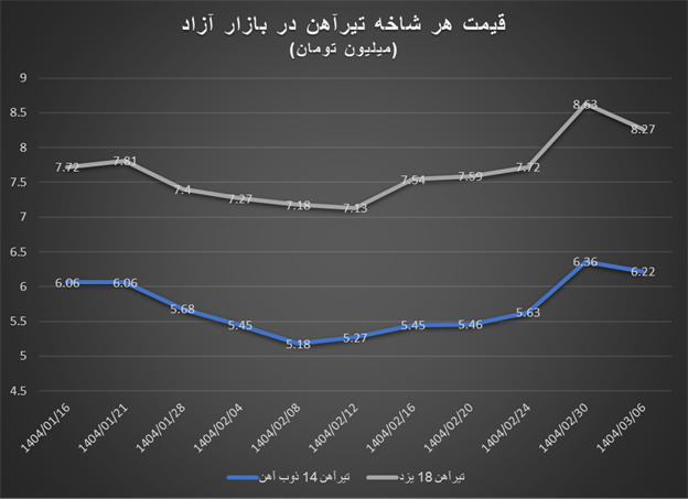 جهش قیمت‌ آهن‌آلات در بازار آزاد