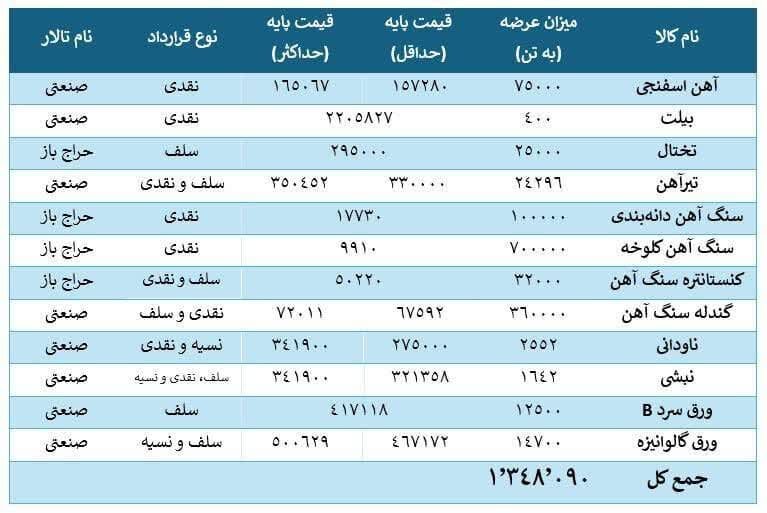 ۱۲ محصول فولادی در تالارهای بورس کالا عرضه میشود