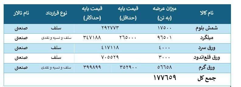 چه محصولات فولادی در بورس کالا عرضه میشود؟