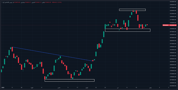 بازدهی مثبت بازار سرمایه در هفته پر خبر