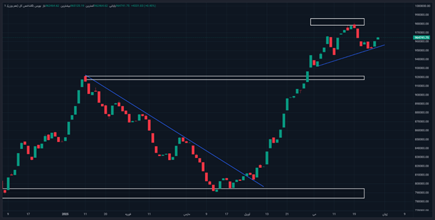بازدهی مثبت بازار سرمایه در هفته پر خبر