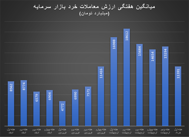 بازدهی مثبت بازار سرمایه در هفته پر خبر