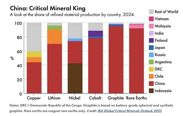 چین، پادشاه تصفیه مواد معدنی در جهان