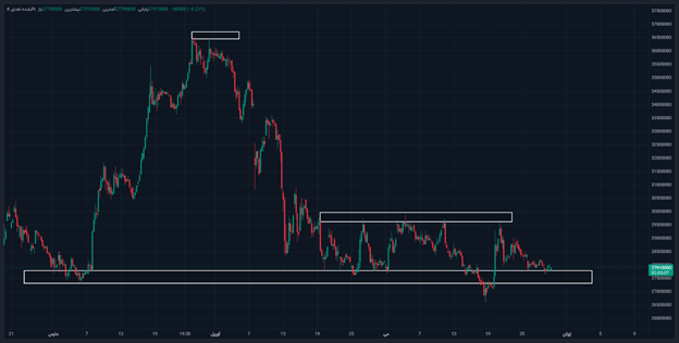 بازار داخلی طلا همچنان بر فاز نزول قیمت