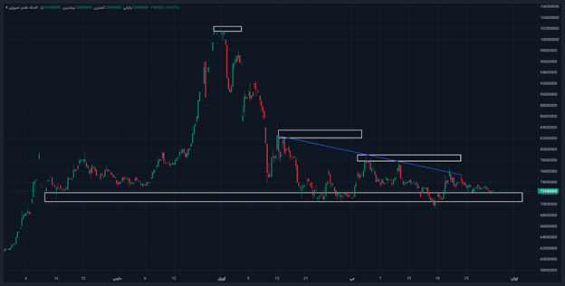 بازار داخلی طلا همچنان بر فاز نزول قیمت