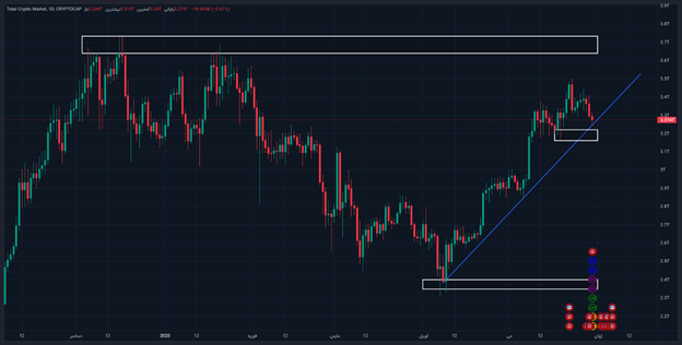بیتکوین در کانال ۱۰۰ هزار دلار جاخوش کرد