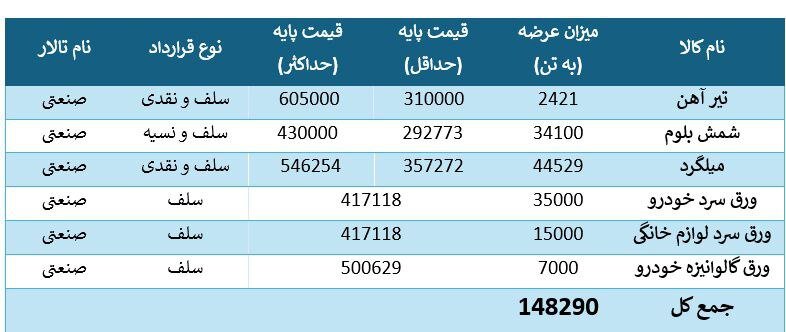 آغاز معاملات بورس کالا با ۷ محصول فولادی
