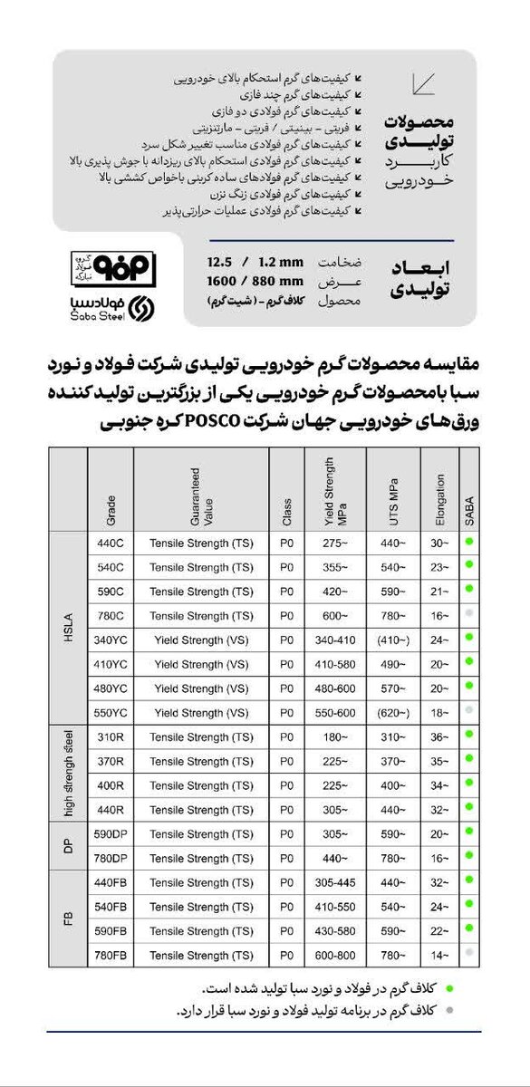 توسعه سبد محصولات گرم در شرکت فولاد و نورد سبا با رویکرد جهانی شدن