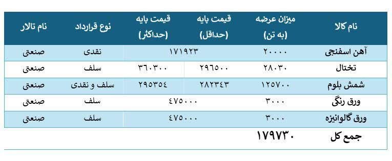 ۵ محصول فولادی راهی تالار صنعتی بورس کالای ایران می شود 