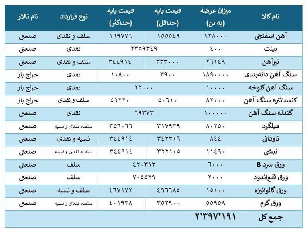 ۱۴ محصول فولادی در ۲.۴ میلیون تن تالارهای بورس کالا عرضه می‌شود