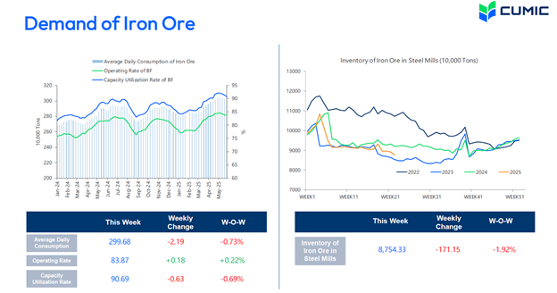 سقوط ادامهدار قیمت سنگ آهن در بازارهای جهانی