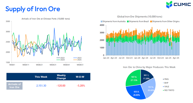 سقوط ادامهدار قیمت سنگ آهن در بازارهای جهانی