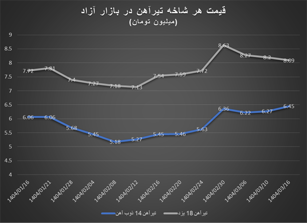 نوسانات بازار آزاد آهن‌آلات در نیمه خرداد