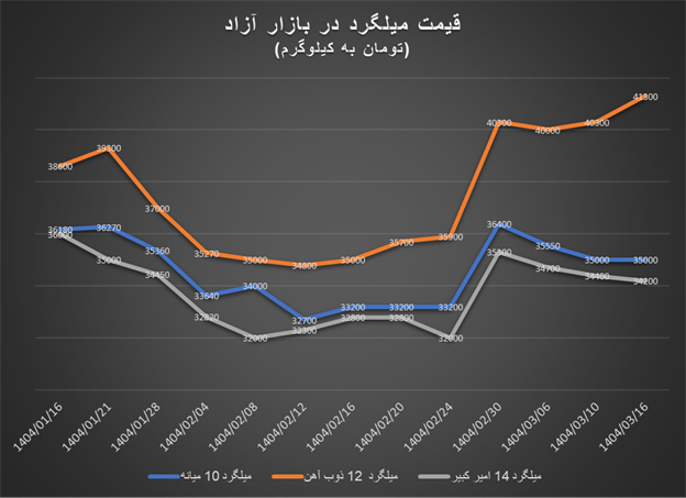 نوسانات بازار آزاد آهن‌آلات در نیمه خرداد