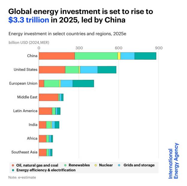 سرمایهگذاری ۳.۳ تریلیون دلاری انرژی در سال ۲۰۲۵ / سهم نفت در بازار انرژی در حال کاهش است