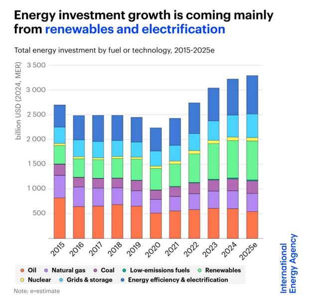 سرمایهگذاری ۳.۳ تریلیون دلاری انرژی در سال ۲۰۲۵ / سهم نفت در بازار انرژی در حال کاهش است