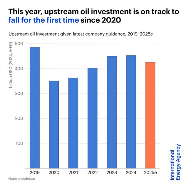سرمایهگذاری ۳.۳ تریلیون دلاری انرژی در سال ۲۰۲۵ / سهم نفت در بازار انرژی در حال کاهش است