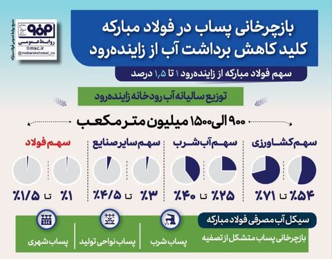 بازچرخانی پساب در فولاد مبارکه کلید کاهش برداشت آب از زایندهرود بازچرخانی آب