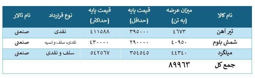 آغاز معاملات بورس کالا با ۳ محصول فولادی
