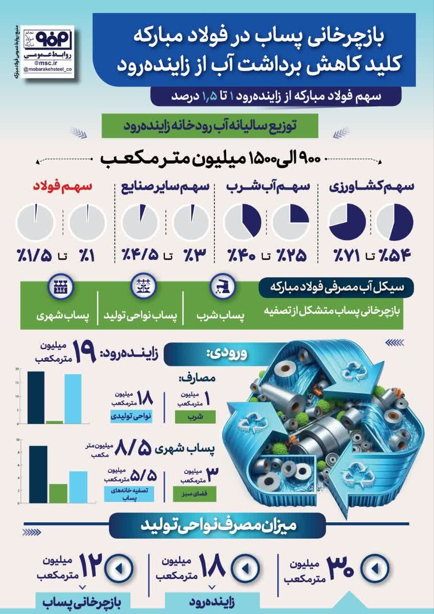 بازچرخانی پساب در فولاد مبارکه کلید کاهش برداشت آب از زایندهرود