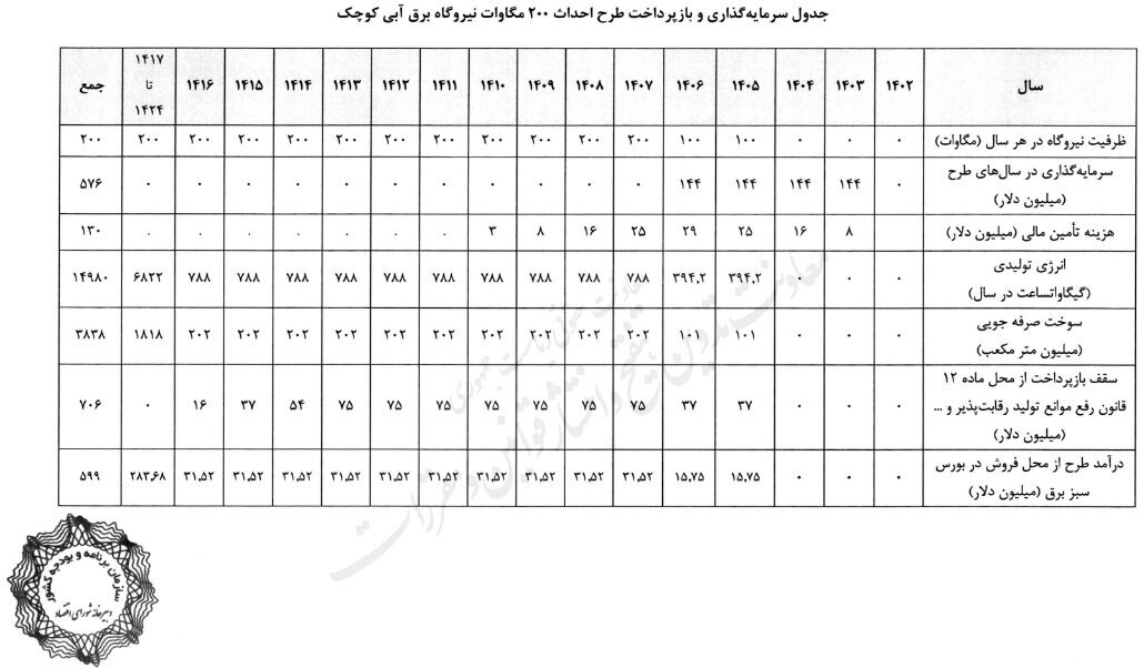 جزئیات تأمین مالی نیروگاههای برقآبی کوچک اعلام شد