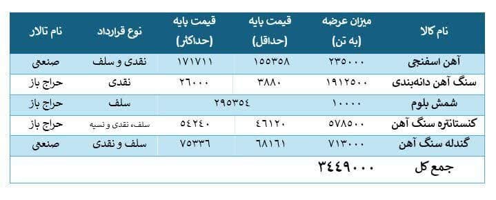۵ محصول فولادی در ۳.۵ میلیون تن عرضه می‌شود