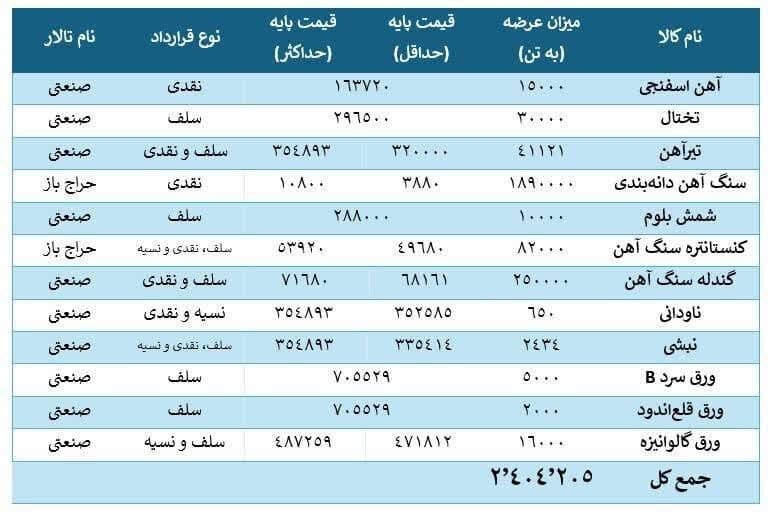۱۱ محصول فولادی در ۲.۴ میلیون تن تالارهای بورس کالا عرضه میشود