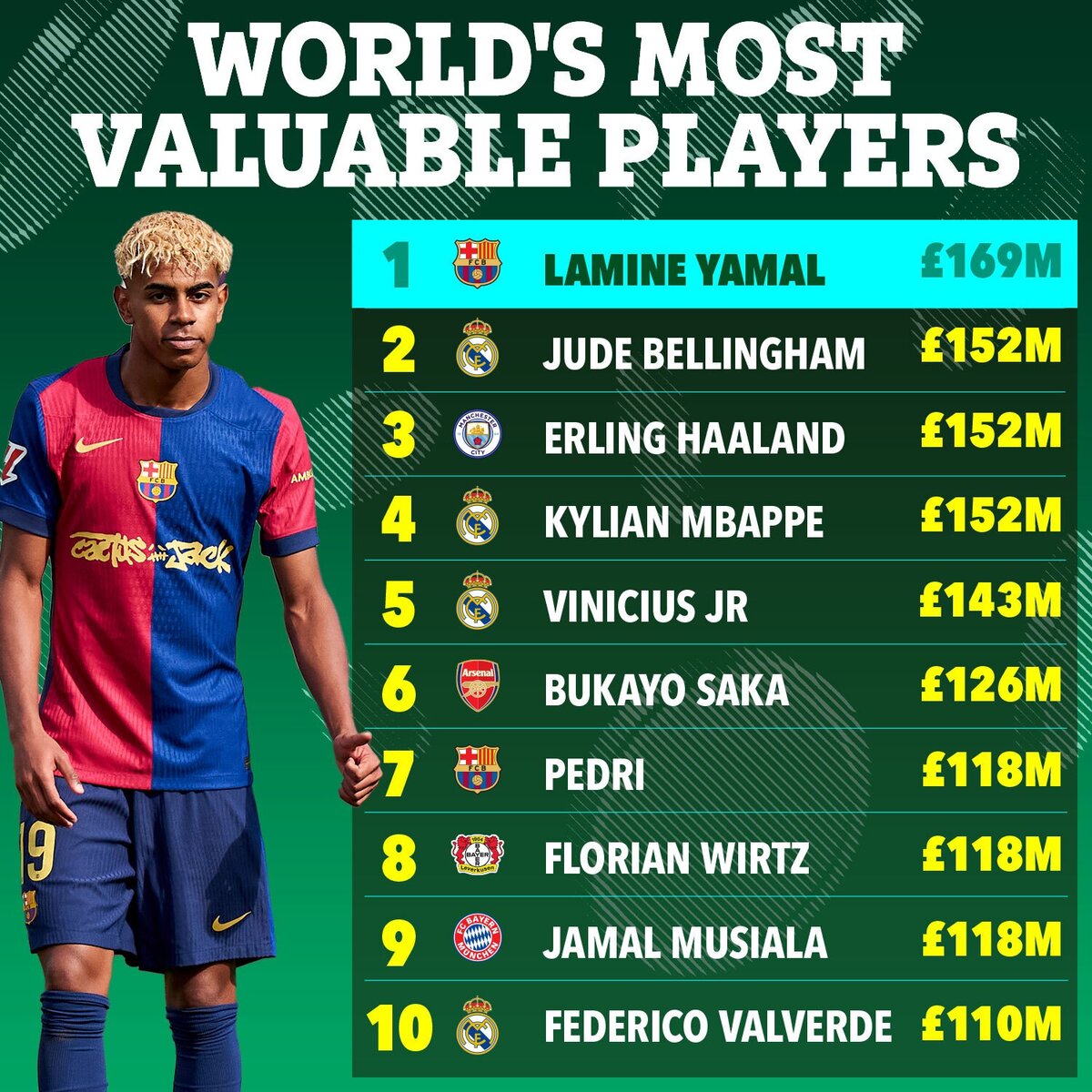 ارزشمندترین بازیکنان فوتبال جهان