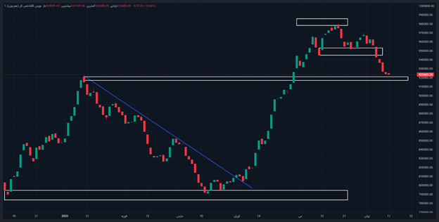 تحولات شاخص کل بازار سرمایه در هفته سوم خرداد