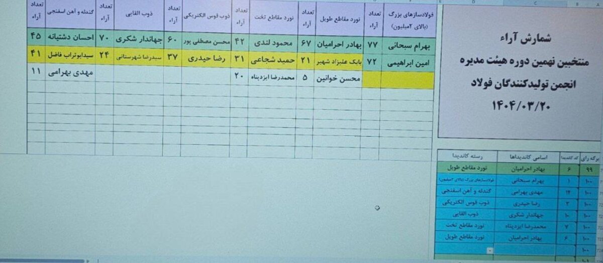 اعضای جدید هیأت مدیره انجمن فولاد مشخص شد