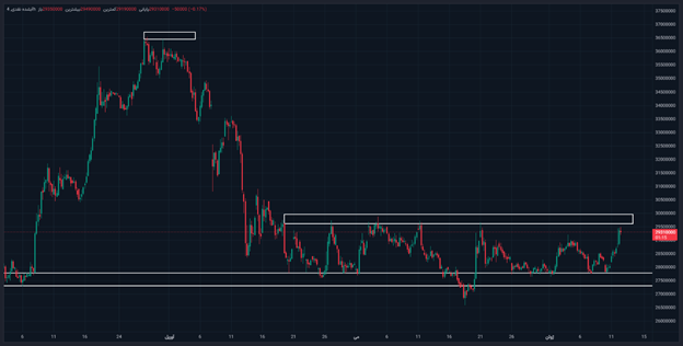 قیمتها در بازار طلا رو به صعود ولی کم تقاضا