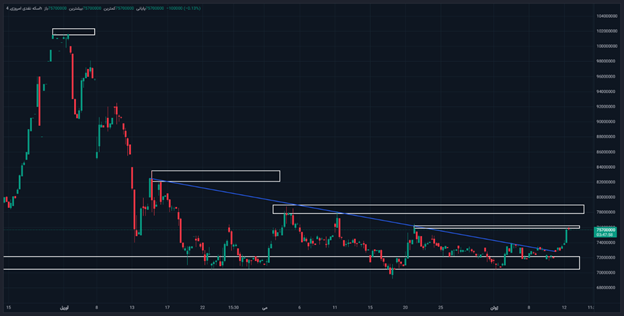 قیمتها در بازار طلا رو به صعود ولی کم تقاضا