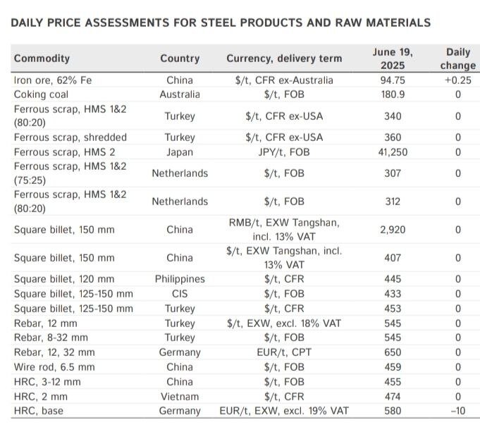 بازار جهانی محصولات فولادی ثبات نسبی داشت