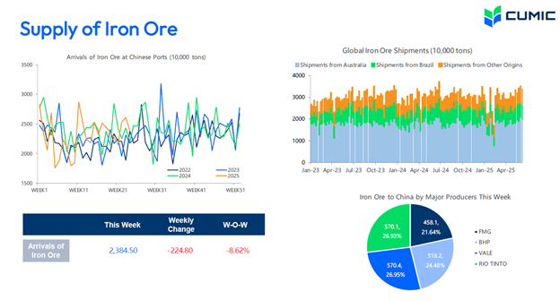 ریزش کمسابقه قیمت سنگآهن در بازارهای جهانی