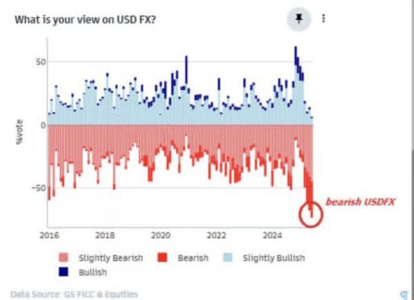 دلار آمریکا در ضعیفترین چشمانداز ۹ سال گذشته