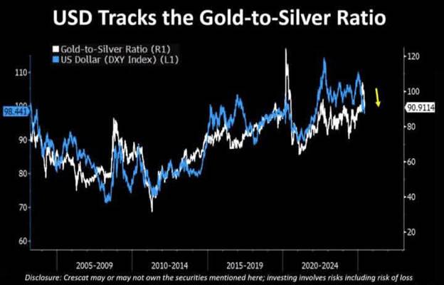 دلار آمریکا در ضعیفترین چشمانداز ۹ سال گذشته