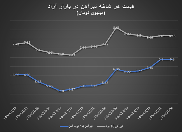 آرامش بازار داخلی آهنآلات در پیک تقاضای فصلی