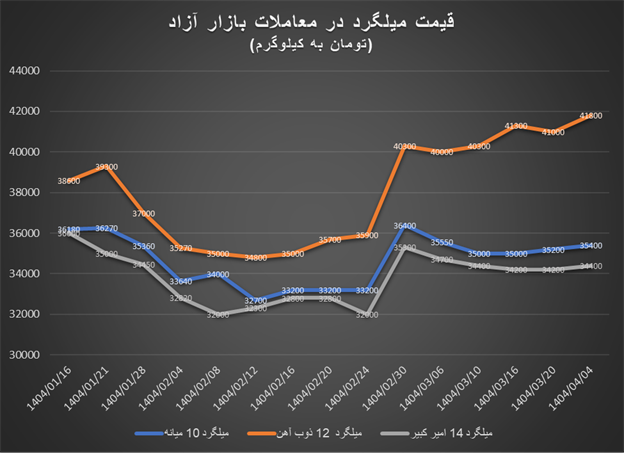 آرامش بازار داخلی آهنآلات در پیک تقاضای فصلی