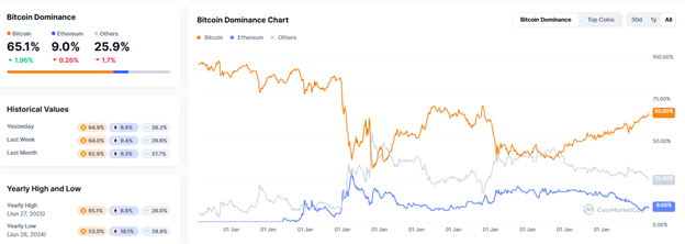 بیتکوین در کانال ۱۰۰ هزار دلار جا خوش کرد