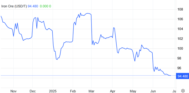 سقوط قیمت سنگ آهن با رشد تولید آهن اسفنجی/ سهم ۴ میلیون تنی ایران